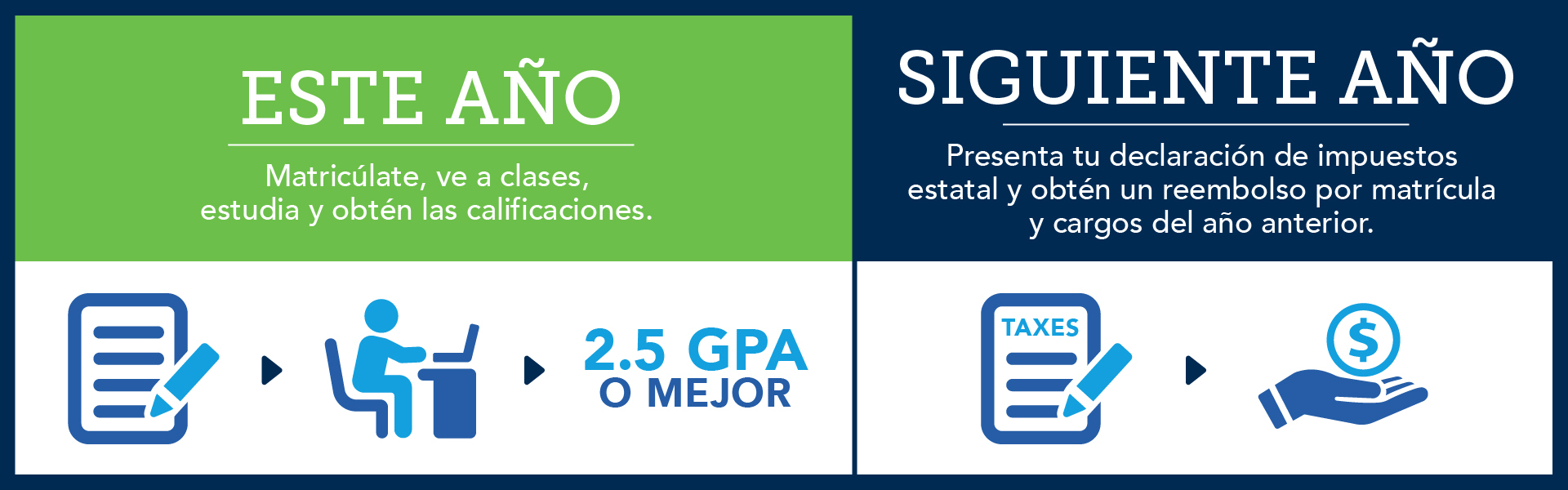 Matricúlate, ve a clases, estudia y obtén las calificaciones. Presenta tu declaración de impuestos estatal y obtén un reembolso por matrícula y cargos del año anterior.